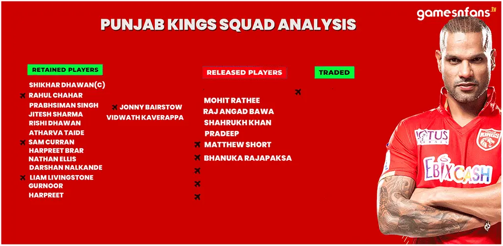 Punjab Kings IPL Retention List