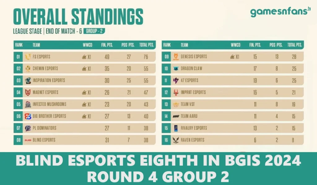 Blind Esports eighth in BGIS 2024 Round 4 Group 2