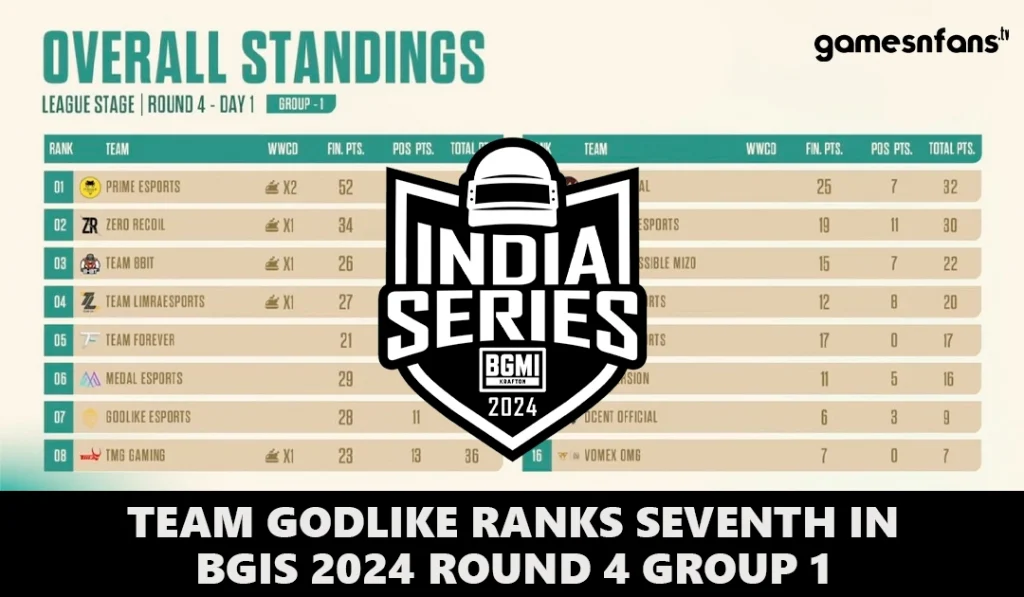Team GodLike ranks seventh in BGIS 2024 Round 4 Group 1